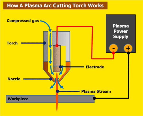 How Does Plasma Arc Cutting Work?