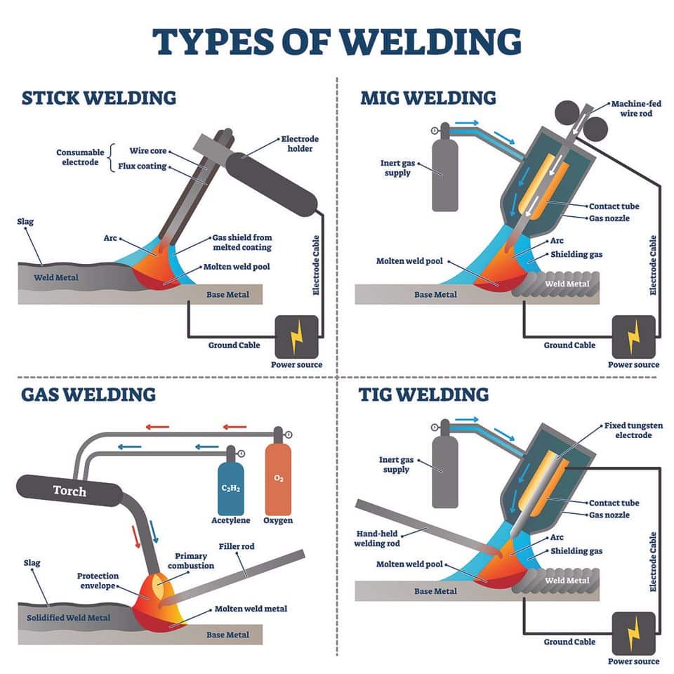 What Are The Different Types Of Welding Processes?