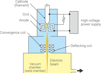 what are the benefits of using electron beam welding for vacuum welding